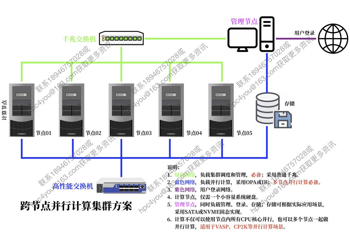h2tpk5's tweet photo. 不才画了三张图片，描述科学计算领域HPC架构。刚刚有一位自称做研究的人联系我，要我提供原始可供编辑的图片。理由是，他要做一个报告，用到此图片，可是水印太恶心了。我问，报告中，会提及构建方案图例来自哪里吗？答曰，为何要提及？ 既然这样，你自己画好了。 https://t.co/deCy19HwMk