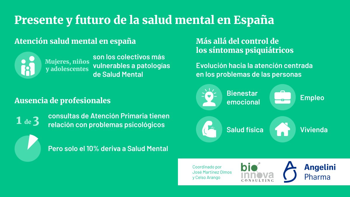 AngeliniFarmaES's tweet photo. 📚¿Ya conocéis el libro 'Presente y futuro de la salud mental en España'? 

Un libro elaborado por #AngeliniPharma y @BioInnovaConsu1  dónde de la mano de un reputado grupo de expertos se hace un análisis de la situación actual de las enfermedades de #SaludMental en España📉. https://t.co/uscb37dBKy