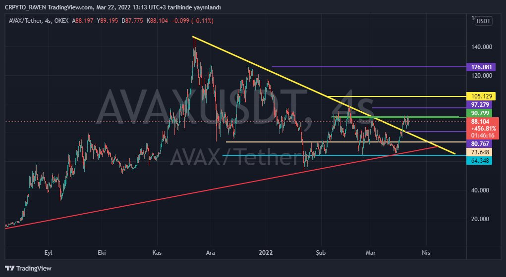 #avax 4 saatlik bakış.. kırmızı yükselen trend güzel destek oldu.. düşen sarı trendi kırdı.. önümüzde yeşil direnç var. sıralı destekleri ve dirençleri belirttim. #Avalanche #btc #eth #etc #sol #dot