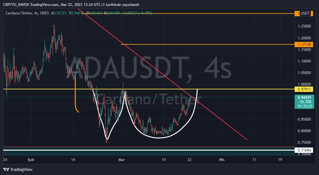 #ada 3 usdt lerden düştü.. 4 saatlik kırılım yakındır.. Dipte adam eve formasyonu mevcut.. Düşen terend kırılımı ile hareketi başlayacaktır. #Avalanche #btc #eth #etc #sol #dot