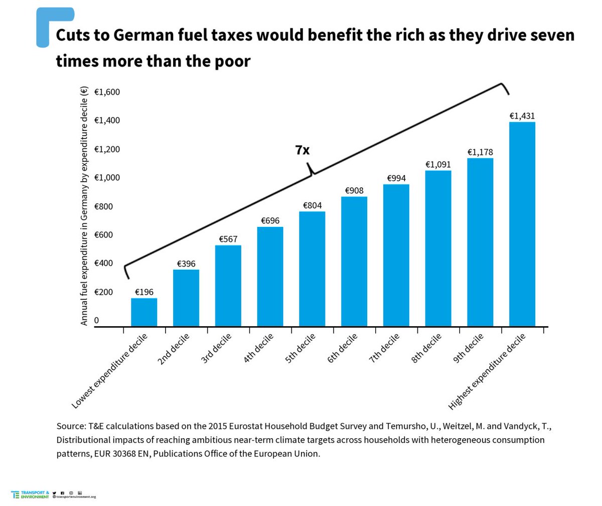 Ein #Tankrabatt ist sozial ungerecht: Die 10% Autofahrer:innen mit höchsten Einkommen profitieren 7⃣x mehr als die ärmsten. Sie fahren mehr, oft allein, in großen 🚗s. Ein #Mobilitätsgeld entlastet vor allem die, die es wirklich brauchen.
Studie @TransEnv: transportenvironment.org/discover/germa…