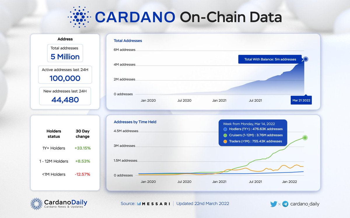 cardano_5pc's tweet photo. $ADA @Cardano has reached 5M wallet addresses 🔥

What's else? The number of long-term $ADA holders has increased while short-term ones have decreased past 30 days 🚀 

Good signs that people are believing in $ADA, right?

#Cardano #ADA https://t.co/19cF3GHqeb