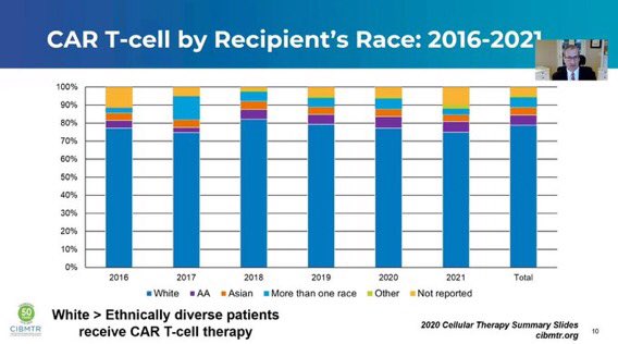 Significant but unfortunately not surprising difference in recipients background of CART in @CIBMTR presented at #EBMT22. Probably just the tip of the iceberg and supporting the notion that CART, despite all hopes, may be THE accelerator for already existing inequalities.