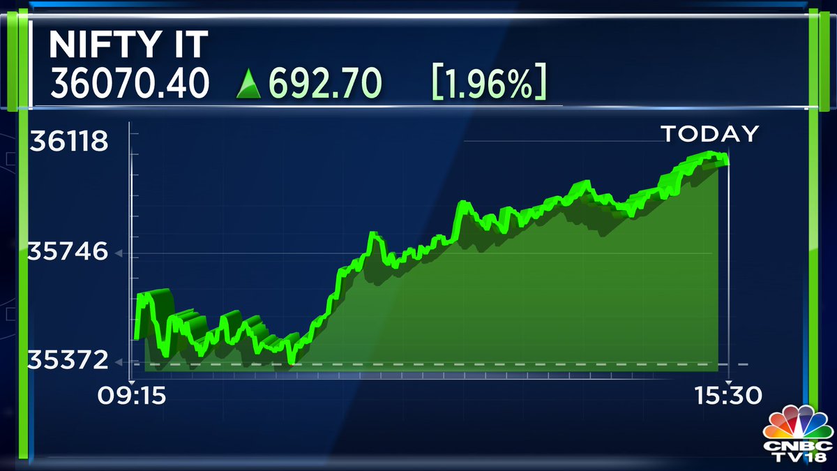 CNBCTV18Live's tweet image. #MareketAtClose | Nifty IT gains the most amongst indices, Tech Mahindra &amp;amp; TCS top gainers
