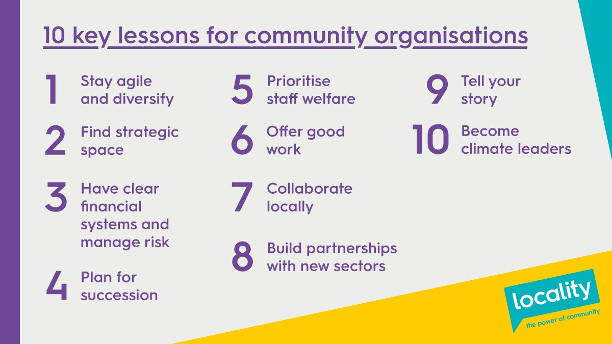 localitynews's tweet photo. Our new research found 10 key lessons for community orgs: critical steps to take to make sure the community enterprise business model is fit for purpose for the future. But community orgs need the right support to do these things #NavigatingTheStorm

🔎https://t.co/HBVaMdp4rY🔍 https://t.co/1W3JZn2fAI