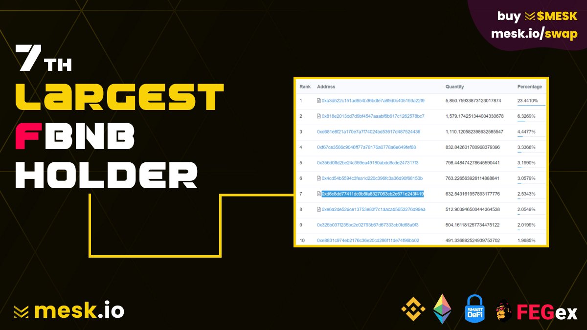 🏦 $MESK is now the 7th largest holder of fBNB. 

🧠 There is still a long way to go, but it feels good to see that our project is benefiting the #SmartDeFi and <a href="/FEGtoken/">FEG (Feed Every Gorilla)</a> ecosystem.

bscscan.com/token/0x87b1Ac…