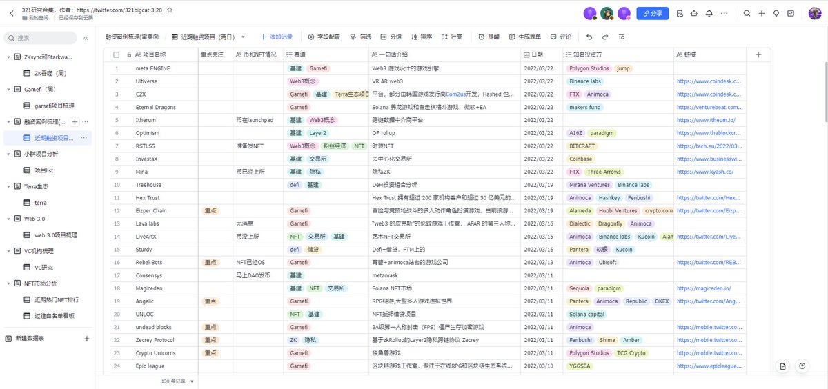 总体来看最近机构出手的热点在：
1. web3概念，大多数是单点创新，没留下特别深的印象，反而融资金额都挺大的
2. Gamefi：大部分还是以优化ponzi的模型为主，都是要么会运作社区拉人头，要么团队profile好的
3.各种基建defi钱包layer: 都是老牌机构，有发言权的，有蛮多值得关注的好项目