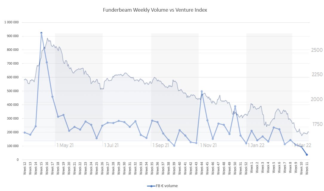 NugisAino's tweet photo. Week 11 on #Funderbeam:
- Reports: Upsteam, Funderbeam, et al.
- Volume fell to 37K (!), index gained 19 points
- Campaigns: MedicubeX and Botsync not progressing
This report is not relevant really, publishing it just so we can see when things start to improve🙂 https://t.co/MVqbupJNrx