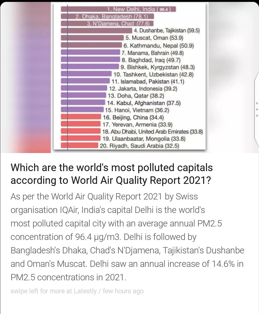 sgilive's tweet photo. Achivemnet of Hon'ble CM Delhi @ArvindKejriwal ji , Delhi is world's most polluted capital according to World Air quality Reports #Delhi #pollution https://t.co/r9Sj69OANO