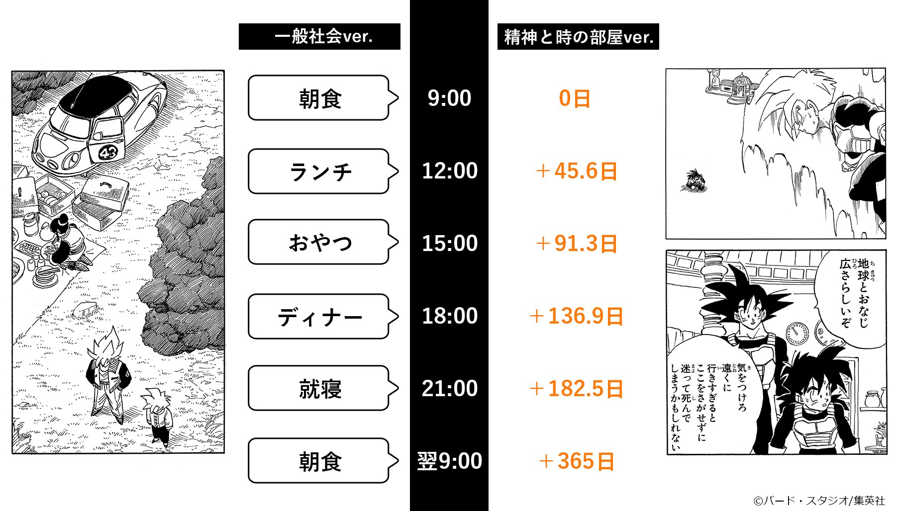 ドラゴンボールオフィシャル 今日は 体内時計の日です もし精神と時の部屋にいたら 一般社会と比べてどんな時間軸になるのかを比較してみました T Co Vcuwr13ees Twitter