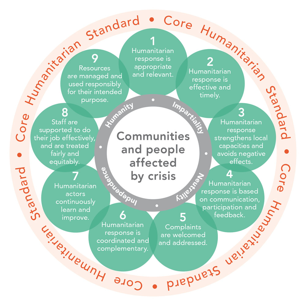 CHS_Alliance's tweet photo. The #CoreHumanitarianStandard is 7 yrs old. The world has changed greatly in this time. As part of #HNPW 2022 a two-year CHS consultation and revision process will launch.

Join to learn about setting up our future commitments to people affected by crises: https://t.co/lPIlCNSg2h https://t.co/9DyYoFbrqs