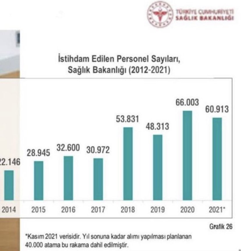 2020/10 2021/10 2022/5 atamaları 2021 bütçesi ile yapıldı Yhgm paylaştığı personel grafiğinde durum açıkça belirtilmiştir 2022bütçesiyle sağlıkçıya arttırma gayretindeyim cümlelerini kullanmadan ivedikle atama yapılmasını talp ediyoruz
<a href="/drfahrettinkoca/">Dr. Fahrettin Koca</a>
 #KocaSağlığaAdilYeniAtama