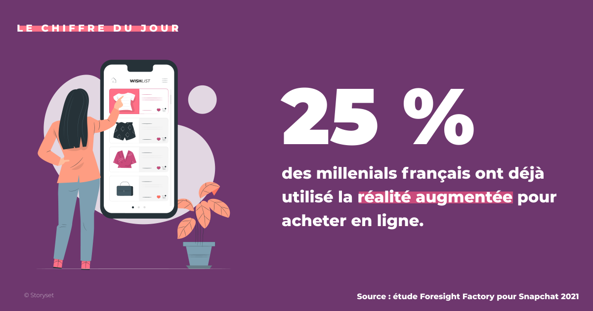 Takeitizi_FR's tweet photo. 🛒Les technologies immersives dans le #ecommerce, utopie avant-gardiste ou réalité du marché ? Alors que les débats sur le #metaverse agitent la toile depuis des mois, il y a des chiffres qui ne trompent pas. Et on est prêts à parier qu'ils ne cesseront d'augmenter 📈 ! https://t.co/qhQbcKgGHY