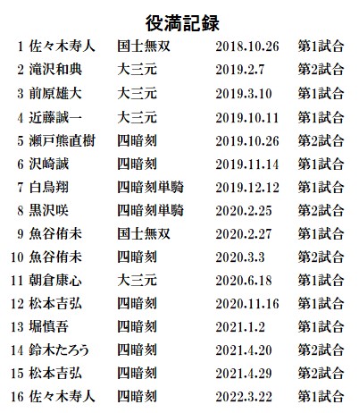 Mリーグ成績速報 非公式 さん の人気ツイート 3 Whotwi グラフィカルtwitter分析