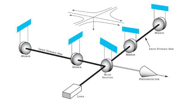 There are few inventions in history that have been used for different important discoveries. Here we are going to talk about one of them: the interferometer. #FlipPhysics 🧵