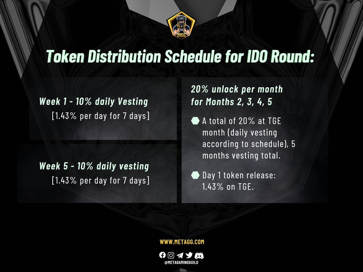 MetaGamingGuild's tweet photo. 💰$WZRD Token Distribution Details💰

✨Great news to everyone who participated in the @PlayWizardia #IDO, the day of receiving is set on ⏰ Mar 24 | 13:00 UTC 💎🎉👏🏻

🧙🏻‍♂️You’ve asked,here’s our answer 👉🏻Read our infographics to learn more &amp; get started! 😉

Links in the comment🔻 https://t.co/4R5UsGTILM
