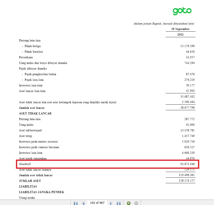 doktermarket's tweet photo. Membaca berulang-ulang prospektus GOTO. Tetap masih bingung darimana asalnya aset Goodwill Rp 93,87 triliun, 59% dari total aset? Apa berasal dari  selisih antara nilai akuisisi Gojek ke Tokopedia dengan aset Tokopedia? Ada yang bisa bantu? https://t.co/cJDlw6Ps8L