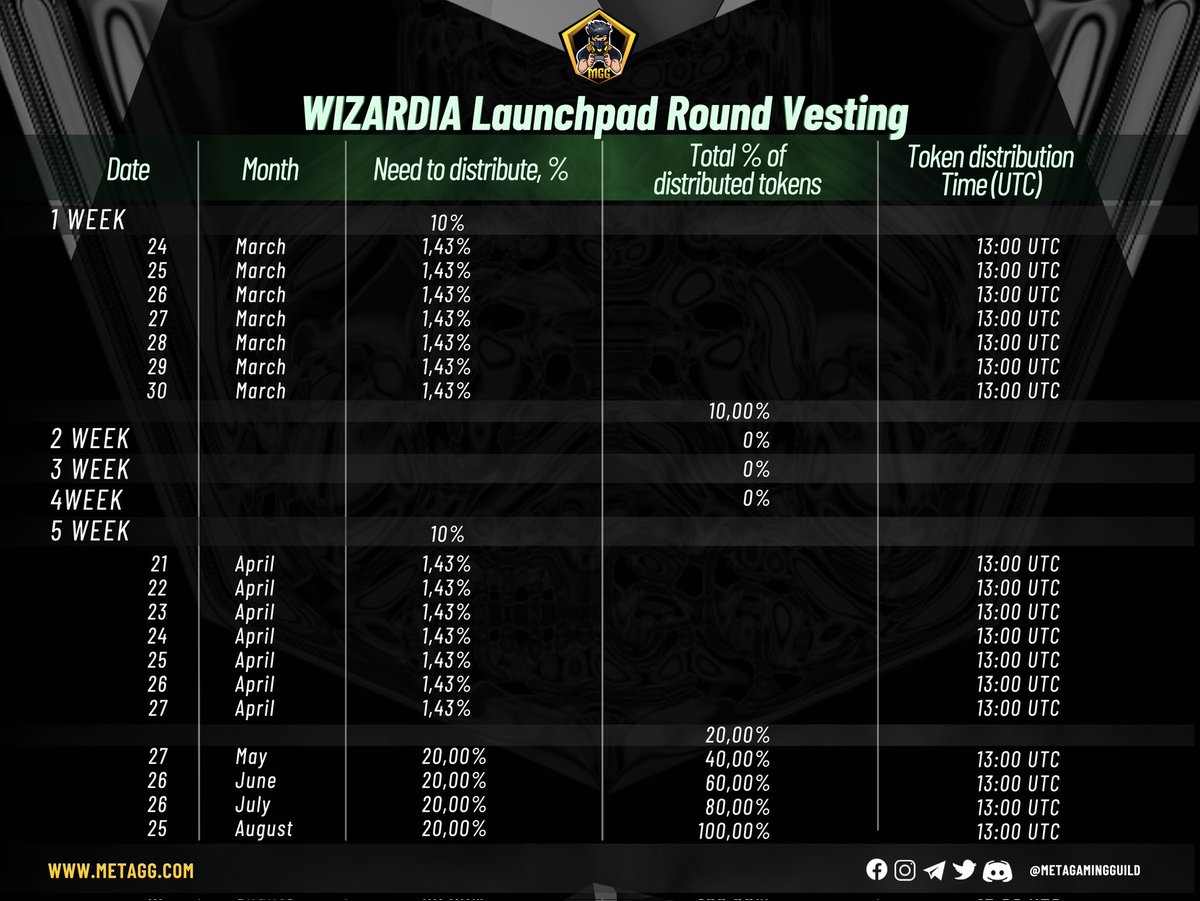 MetaGamingGuild's tweet photo. 💰$WZRD Token Distribution Details💰

✨Great news to everyone who participated in the @PlayWizardia #IDO, the day of receiving is set on ⏰ Mar 24 | 13:00 UTC 💎🎉👏🏻

🧙🏻‍♂️You’ve asked,here’s our answer 👉🏻Read our infographics to learn more &amp; get started! 😉

Links in the comment🔻 https://t.co/4R5UsGTILM