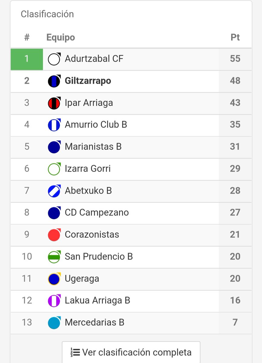 CGiltzarrapo's tweet photo. @marias_cd 3-5 Giltzarrapo. https://t.co/qZU9L6ixeX
