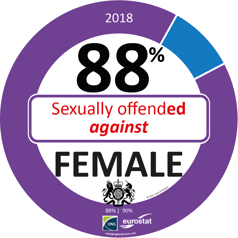 larverie's tweet photo. @CambridgeUgly @JeanWyldbore @mindsci @NoXY_USA The "99% of all sexual offenders are male, regardless of gender identity" statement is *incomplete without the parallel statement that |@govuk @ONS #CanadaStats shows that
"88% of the "sexually offended against" are Female".

A term that is factual/rather than attitudinal. https://t.co/0D3Wl1yZ5B