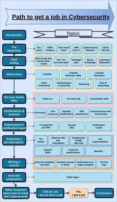 Tanjilasmm's tweet photo. Path to  Get Job in #CyberSecurity #Linux #MLOps #Python #ML #DL #DataScientist #BigData #Analytics #AI #IIoT #TensorFlow #JavaScript #CloudComputing #Programming #Coding #100DaysofCode #Flutter #CodeNewbies #Pandas #Jupyter #PyTorch #blockchain #SQL #NLP #DevOps #IoT #Dojoit https://t.co/j9SdrprM9O