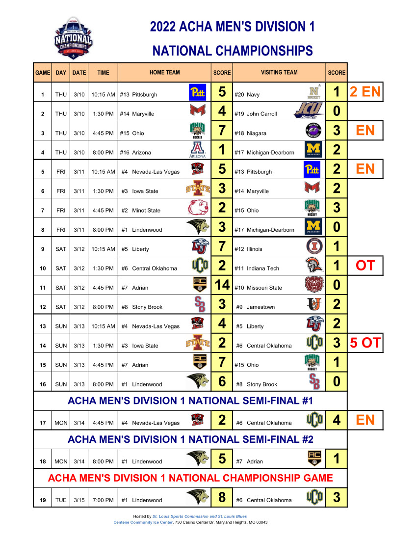 ACHAMensD1's tweet photo. And here's the final results, but in schedule format, for the 2022 ACHA M1 National Championships https://t.co/Vo3Sllr289