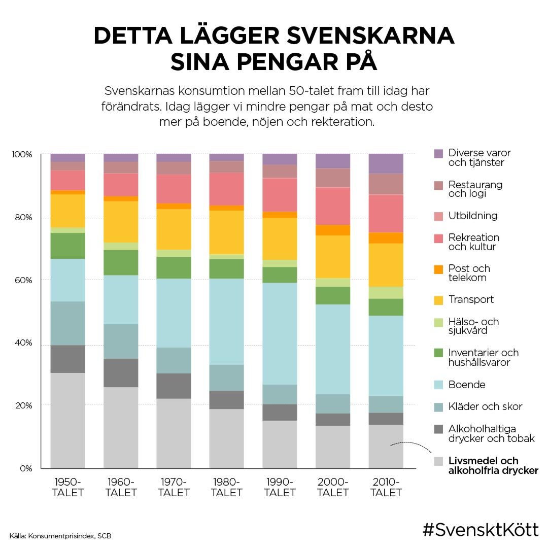 Matpriserna börjar stiga och många undrar nu om maten kommer att bli ännu dyrare💸🤨⁠ Behöver vi värdera mat på ett nytt sätt?⁠ #säkramaten 
svensktkott.se/aktuellt/komme…