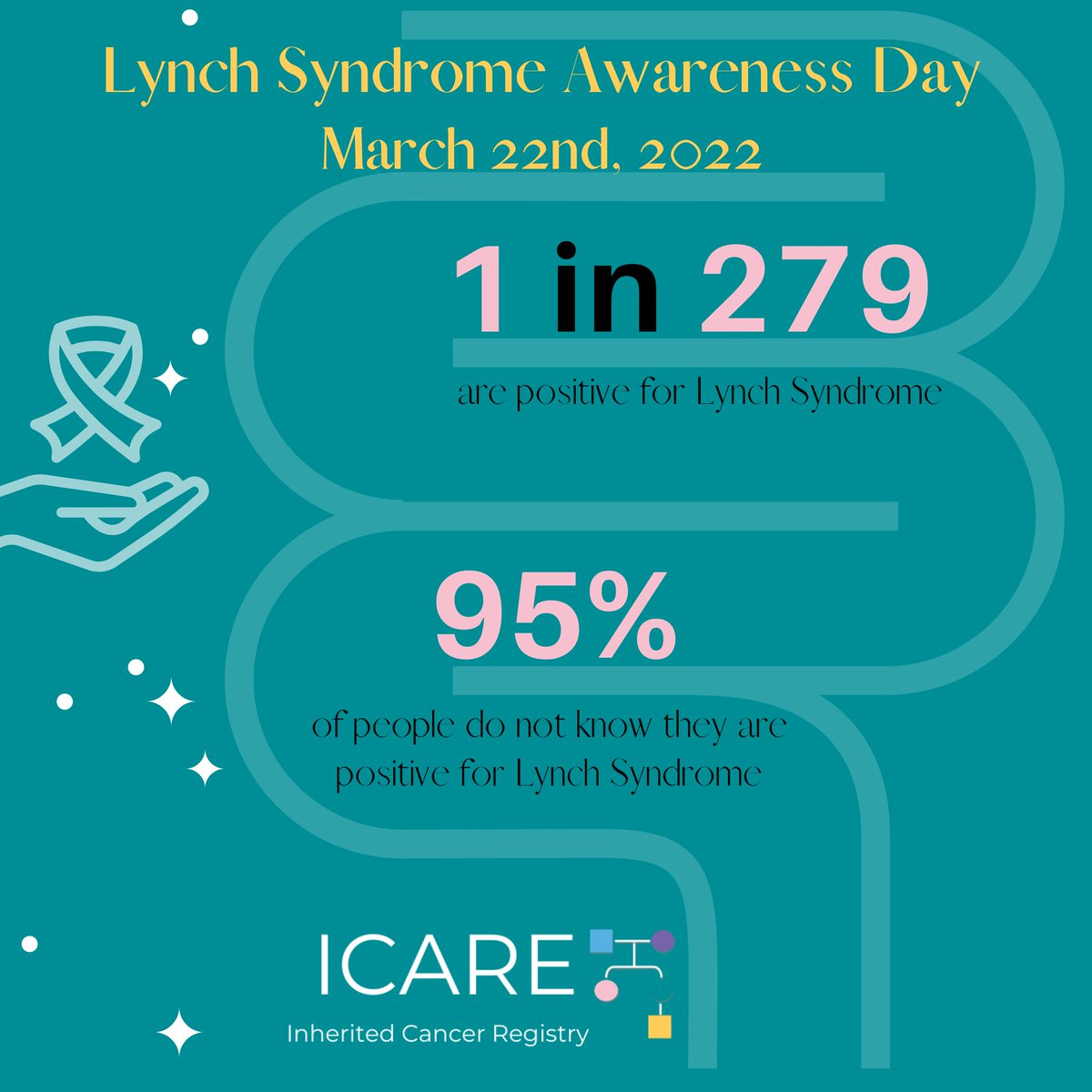 inheritedcancer's tweet photo. March 22nd is #𝗟𝘆𝗻𝗰𝗵𝗦𝘆𝗻𝗱𝗿𝗼𝗺𝗲𝗔𝘄𝗮𝗿𝗲𝗻𝗲𝘀𝘀𝗗𝗮𝘆! Lynch Syndrome is due to inherited mutations in #MLH1, #MSH2, #MSH6, #PMS2, and #EPCAM. Did you know that 1 in 279 individuals have #LynchSyndrome, yet only 5% know they are positive for #LynchSyndrome? https://t.co/x1JI7tN3He