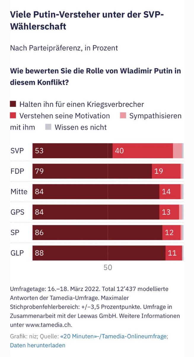 Simon Stocker (@simonstockersh) on Twitter photo Wie stehen die Vertreter der SVP-Fraktion im Bundeshaus zu dieser Frage <a href="/germann_hannes/">Hannes_Germann</a> <a href="/HurterThomas/">Thomas Hurter</a> und Thomas Minder? Wie die eine oder die andere Hälfte ihrer Wählerschaft? Wie stehen die Vertreter der SVP-Fraktion im Bundeshaus zu dieser Frage <a href="/germann_hannes/">Hannes_Germann</a> <a href="/HurterThomas/">Thomas Hurter</a> und Thomas Minder? Wie die eine oder die andere Hälfte ihrer Wählerschaft?