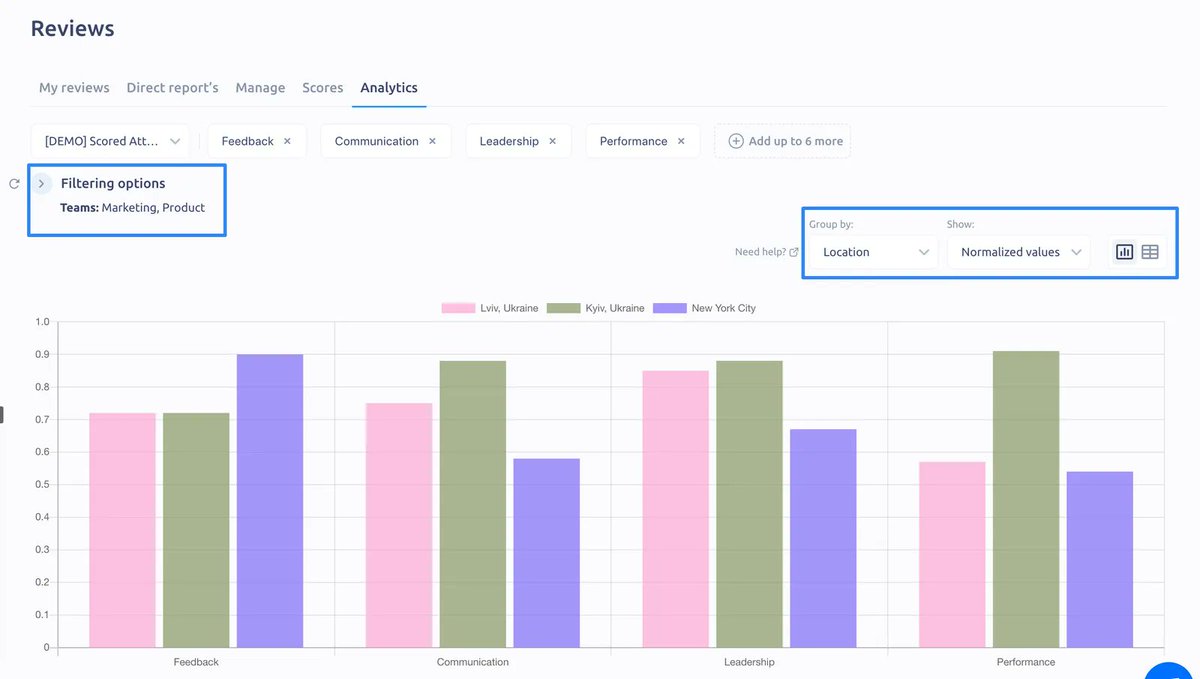 plaiteam's tweet photo. Ukraine has hard times today, but Plai continues to work, support our employees, 🇺🇦 country's economy, and you with the regular product improvements
Try the latest updates 🙌🏻
🎯 Scores in HR analytics https://t.co/fgPxwRDT56
📊 Performance analytics https://t.co/L7gITE9KV6 https://t.co/sQvfuVWg4h