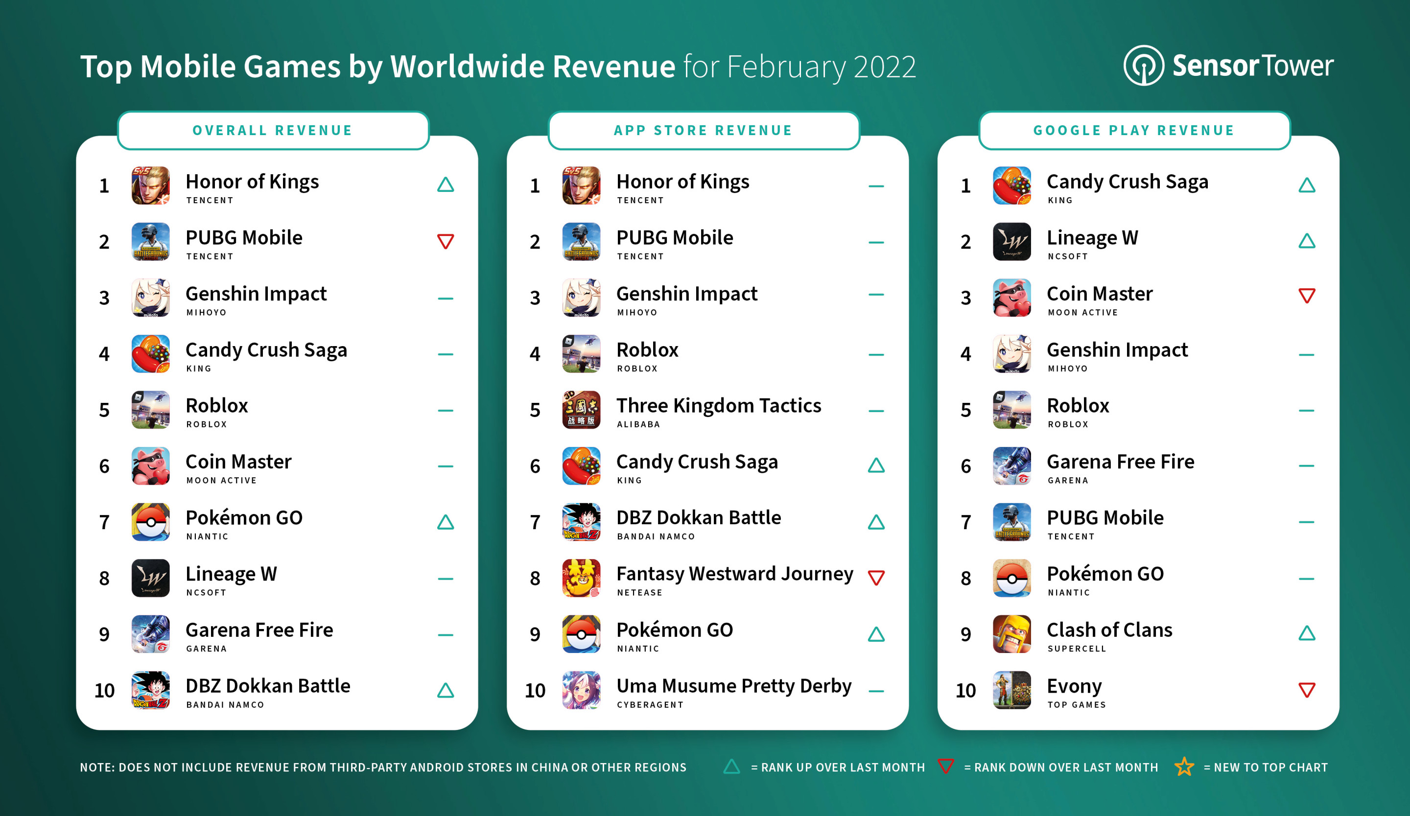 Bare gør løgner klamre sig Sensor Tower on Twitter: "#HonorofKings from @Tencent was the top grossing mobile  game worldwide in February 2022. About 95% of Honor of Kings' revenue was  from China, followed by 2% from Taiwan.