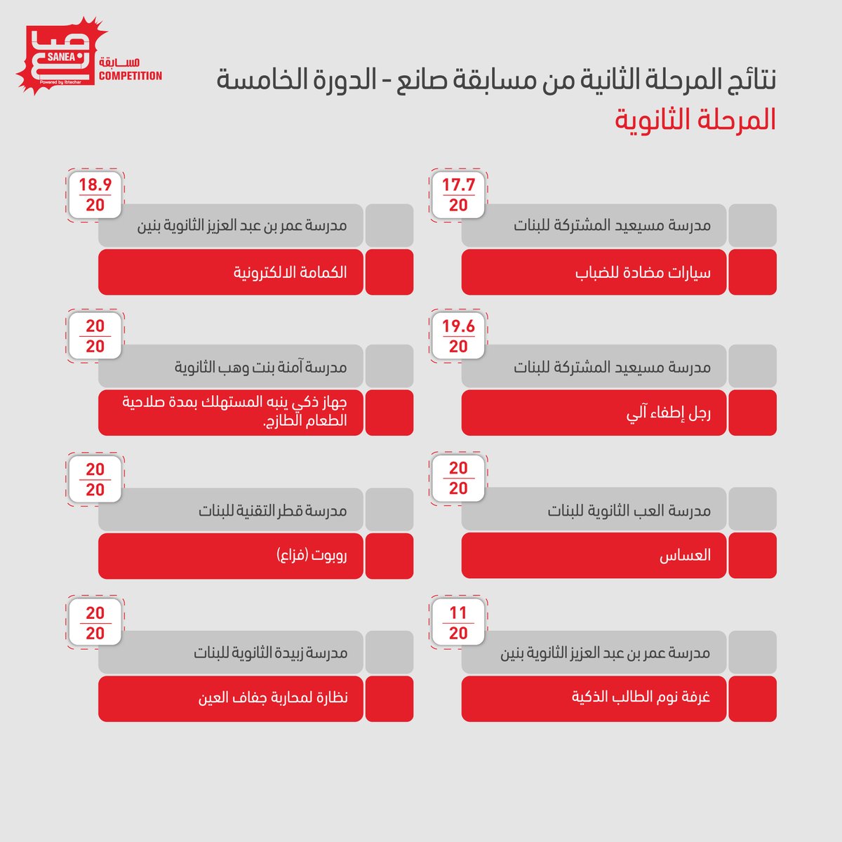 SaneaME's tweet photo. نتائج تقييم المرحلة الثانية لمسابقة صانع للمدارس الثانوية والإعدادية للعام الدراسي 2021-2022 https://t.co/3Lm8KBAAD4