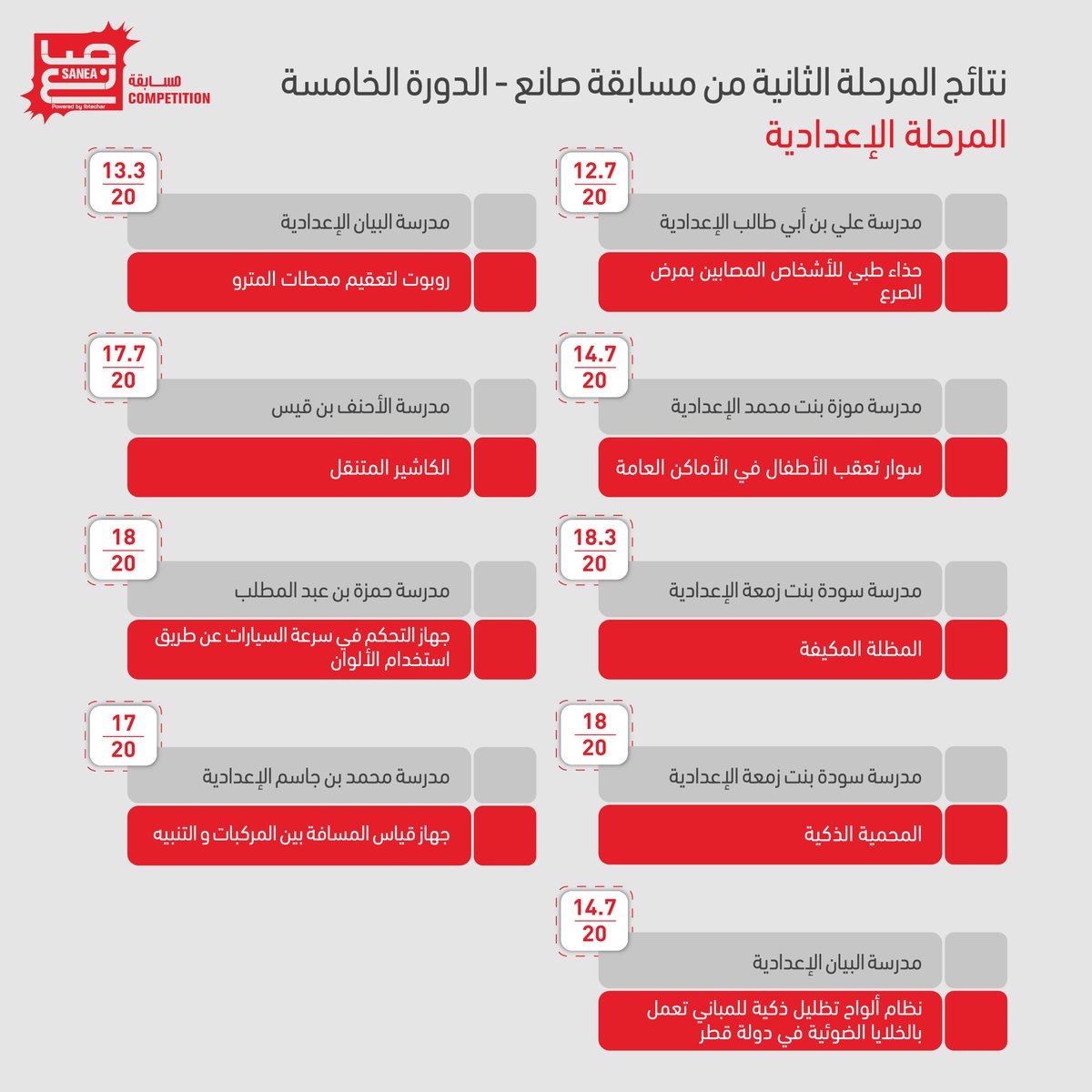 SaneaME's tweet photo. نتائج تقييم المرحلة الثانية لمسابقة صانع للمدارس الثانوية والإعدادية للعام الدراسي 2021-2022 https://t.co/3Lm8KBAAD4