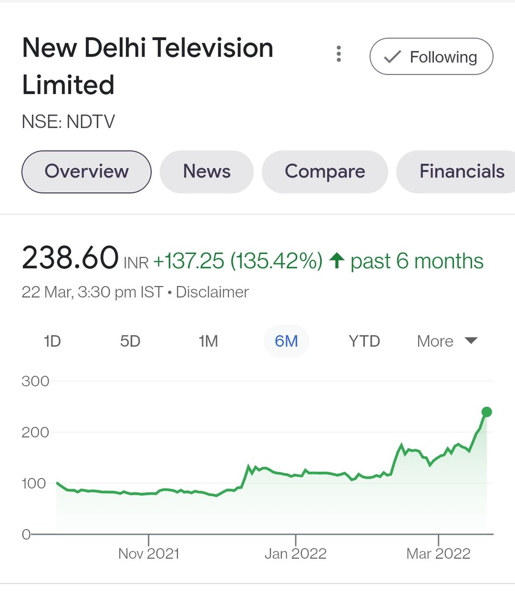 ERA_at_Dstreet's tweet photo. Keep #NDTV 📺📺 in watchlist for upcoming level 275/310/370/405++++ in coming 7-8 months period. Add more till 210-200 level. 
#Shorterm #Midterm #Longterm #PersonalViewOnly #AJ https://t.co/wn240R88xx