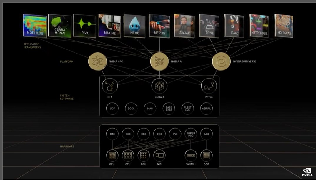bobodtech's tweet photo. Huge number of announcements to make sense of at @nvidia's #GTC22, but what's clear is that #AI applications are getting faster, more impressive and more mainstream, powered by a combination of multiple  chip technologies and fast interconnect. https://t.co/z7KtthPWEX