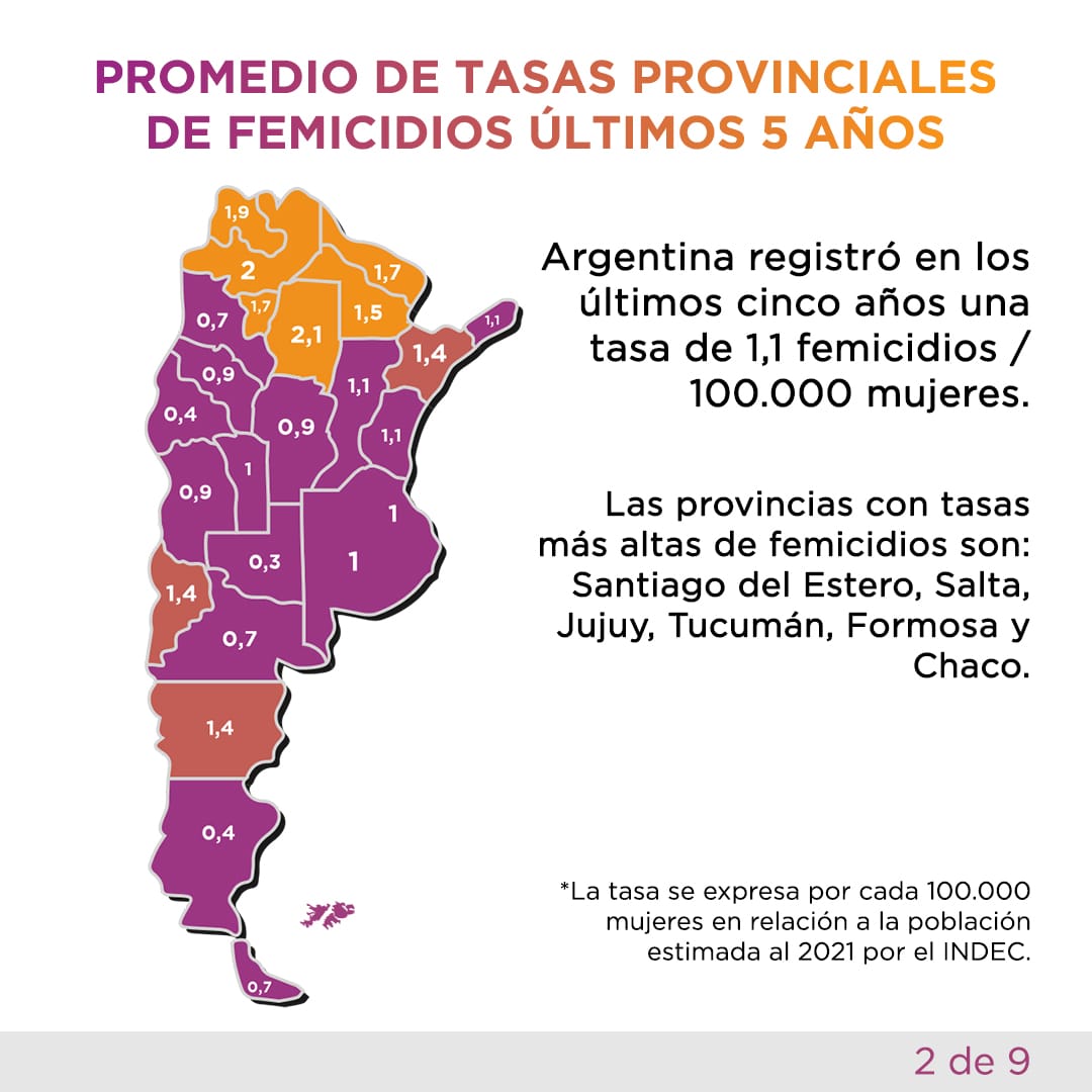 MisionesMumala's tweet photo. •  En 5 años en la Argentina registramos:   
 
- 1343 femicidios, femicidios vinculados y trans- travesticidios, 1 femicidio cada 33 hs en Argentina, de los cuales: el 86.5% son directos (1162 femicidios)... https://t.co/xbm56LNZXJ