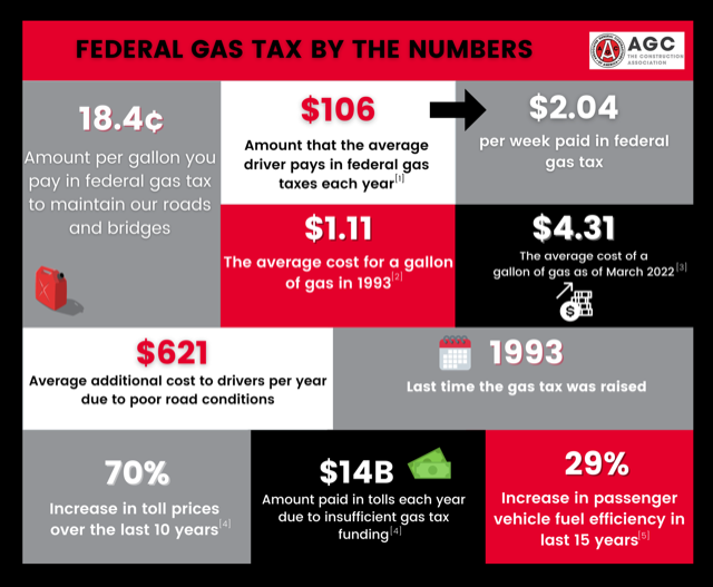 AGC_FEC's tweet photo. Bottom line: a suspension of the gas tax will not decrease the price of gas and would make it harder to fund improvements to local roads and bridges. Learn more: https://t.co/Wh4OUkSR3n
#GasTax #Infrastructure #AGCofAmerica #AGCFECStrong https://t.co/vr5QbKY4fB