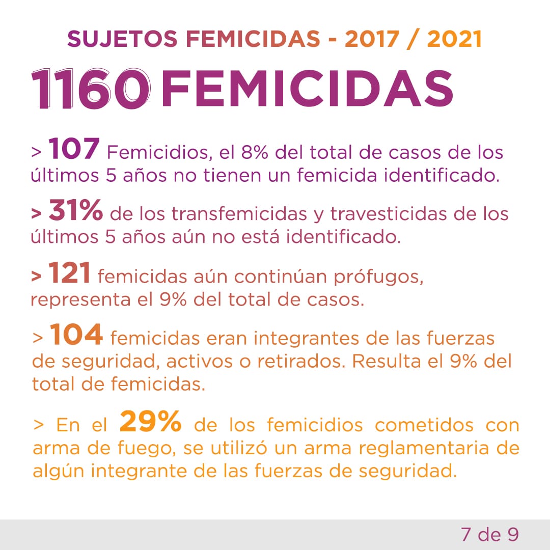 MisionesMumala's tweet photo. • Sujetos femicidas 2017 – 2021 
 
- 1160 sujetos femicidas.  
- La metodología más frecuente de femicidio fue el uso de armas blancas (30%).  
- El 20% utilizó algún mecanismo para deshacerse del cadáver/ encubrir el hecho. 
- El 19 % estaba denunciado por su víctima. https://t.co/Prjjdq9LRO