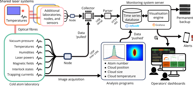 QuantSciTech's tweet photo. 'An environmental monitoring network for quantum gas experiments and devices' by T J Barrett et al.
Full article: https://t.co/Pg8IKxdi97
@qsd_sussex @SPQRsussex #quantumgas #quantumtechnology #ultracoldatom #openaccess https://t.co/5sMWmmtSpB
