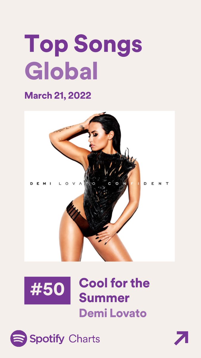 jaredbarton_26's tweet photo. Number 50 on the Spotify top song charts global and number one on the global shazam charts lets go Lovatics let's get cool for the summer up in the top 20s on Spotify #streamcoolforthesummer https://t.co/ynDygtgGSf
