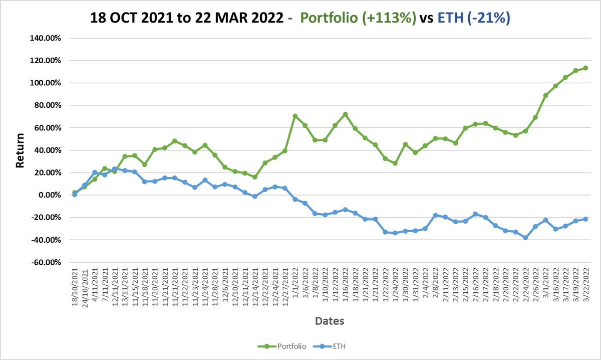 🧵Top Tips to grow your Portfolio 

I'll pin this and regularly complete it. 
Started my journey in cryptos Apr 2021 (May crash hurt me). Invested around 25% of my life saving. 10x as of today, but i'm still a newbie. 

Tips from a "late comer" (ex-trader in a Bank)