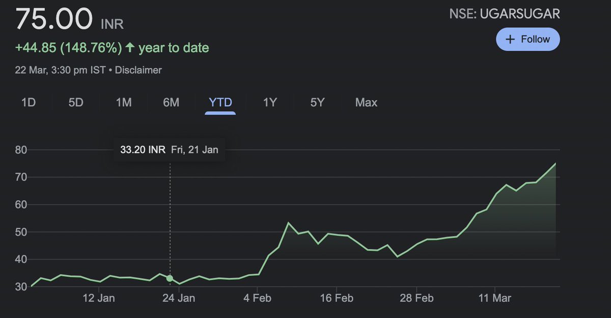 SahilVermaRA's tweet photo. Ladies and Gentleman Present #UGARSUGER
Posted on 31 Jan
33 << 75 💚💚
127% DONE
Keep Book partial Profit as per your comfort .
Follow @THESMTRADERS for such amazing Analysis.
#StockMarket #StockMarketindia #SMTRADERS https://t.co/9RLwHi5wqF