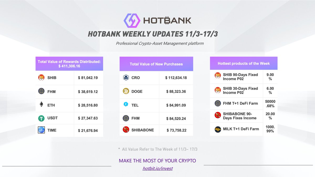 decade_Invest's tweet photo. Check out π#Hotbank Weekly Updates
#Hotbank Total weekly Rewards: $ 411,306.16
Hottest products of the week:
$SHIB 90-Days
$SHIB 30-Days
$FHM T+1 DeFi Farm
$SHIBABONE 90-Days
$MILK T+1 DeFi Farm
Don't let your #Crypto sleep!π
https://t.co/U3qbh4u1ut
#cryptocurrency https://t.co/GB37MuLsjZ