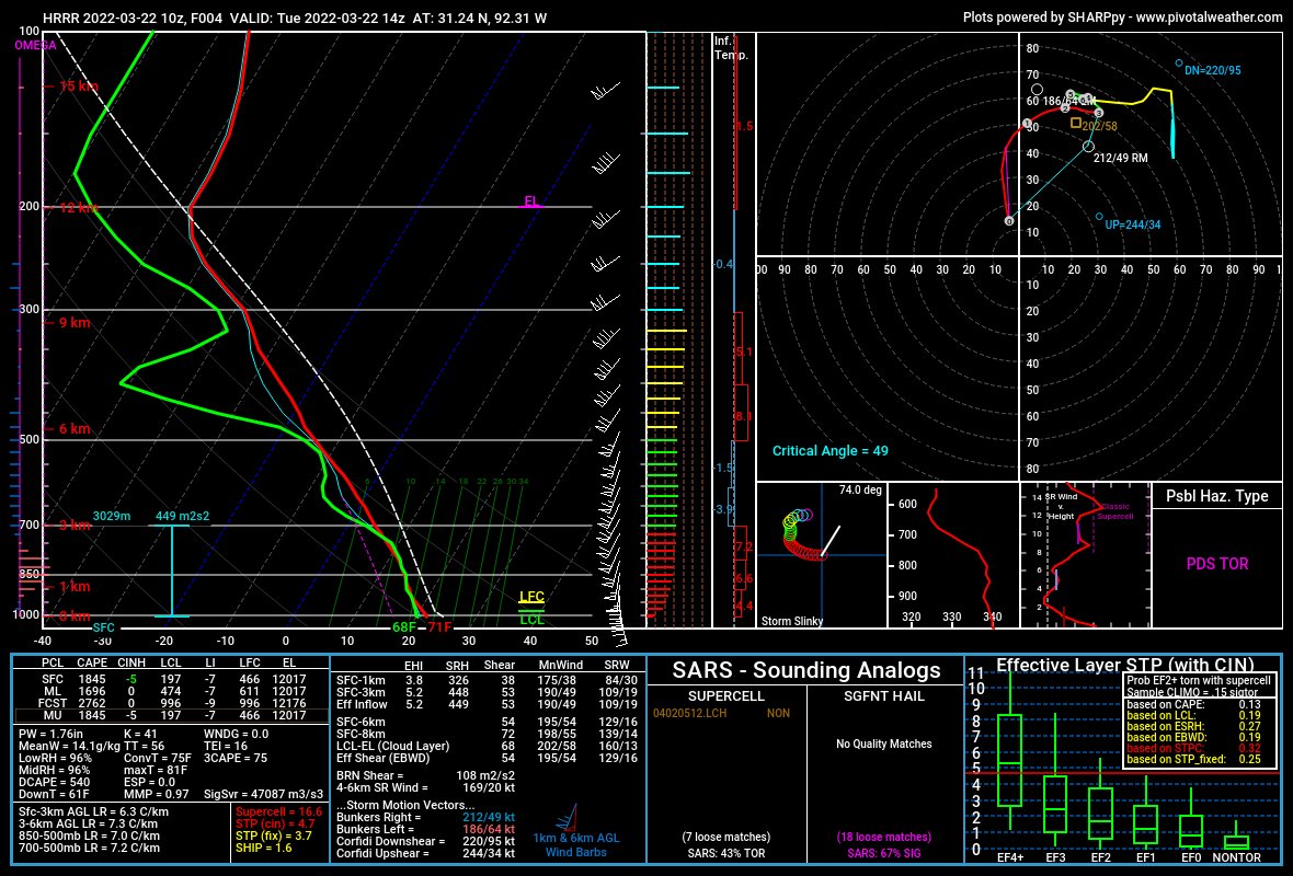 CenLAStorms's tweet image. #hodos #TornadoOutbreak possible today but for sure to have a plan and look forward to getting your family to safety today incase a discrete/or embedded supercell develops a tornado.