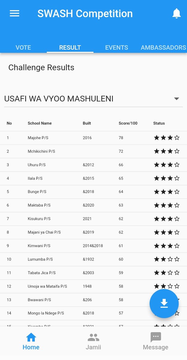 Y4CLab's tweet photo. Mashindano ya #SWASHcompetition - usafi wa vyoo shule za msingi kutoka wilaya ya Ilala, yamekwisha ramsi🎉🎉

Hongera sana👏🏾👏🏾
Majohe P/S - Ilala vijijin🥇🎊
Mchikichini P/S - ilala mjini🥈🎊

@coict_udsm @UNICEFTanzania @hellenMaziku @EmaSuleTheGreat @charlesdotine https://t.co/GlNM8479oP