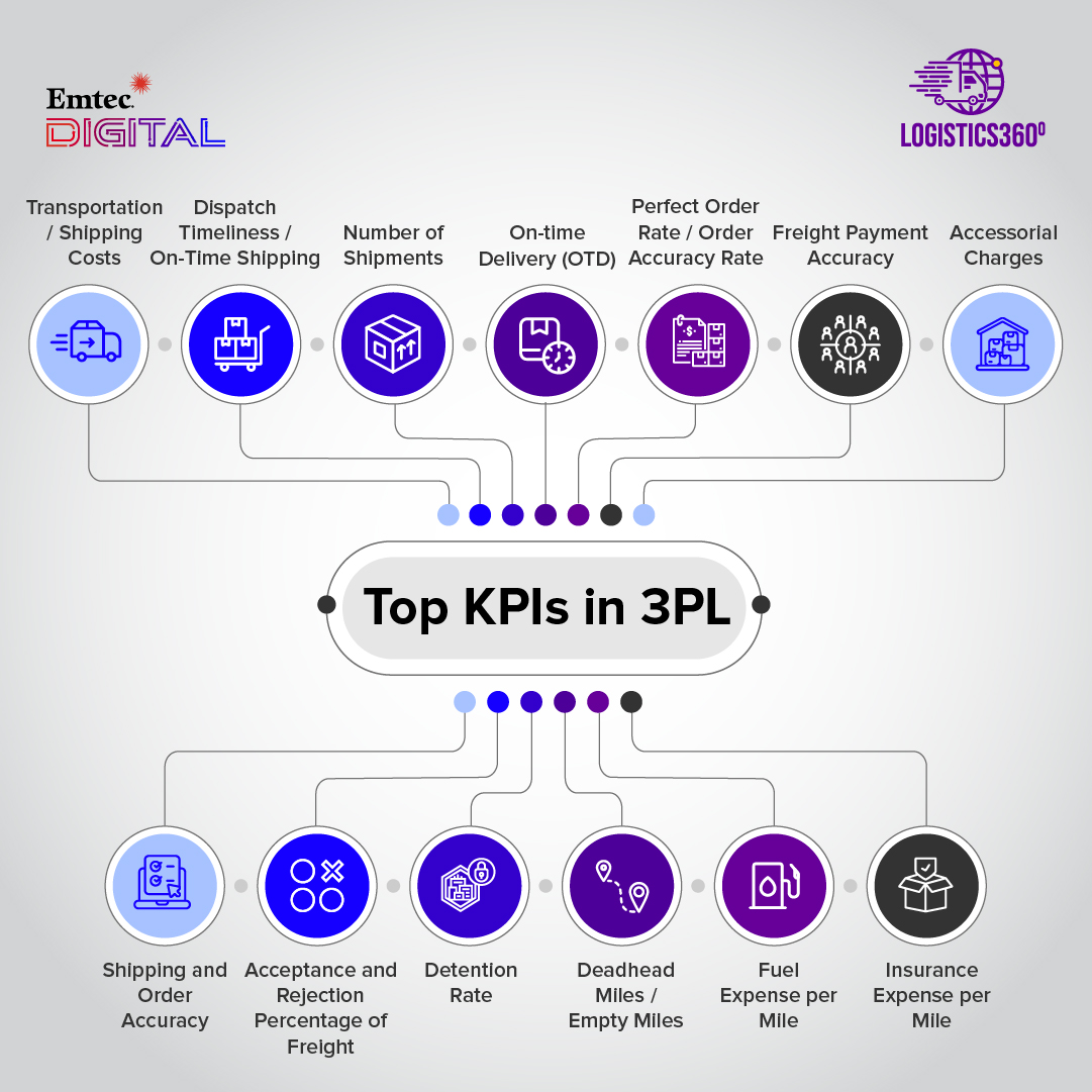 EmtecInc's tweet photo. Measuring and tracking these 3PL #KPIs can help you with - optimized delivery processes, improved business performance, better competitive positioning, and higher revenues.
#data #logistics360 #dataforyou #3pl #operational #warehouseexpense #business #inventory #emtecdigital https://t.co/EuimiBu8Kq