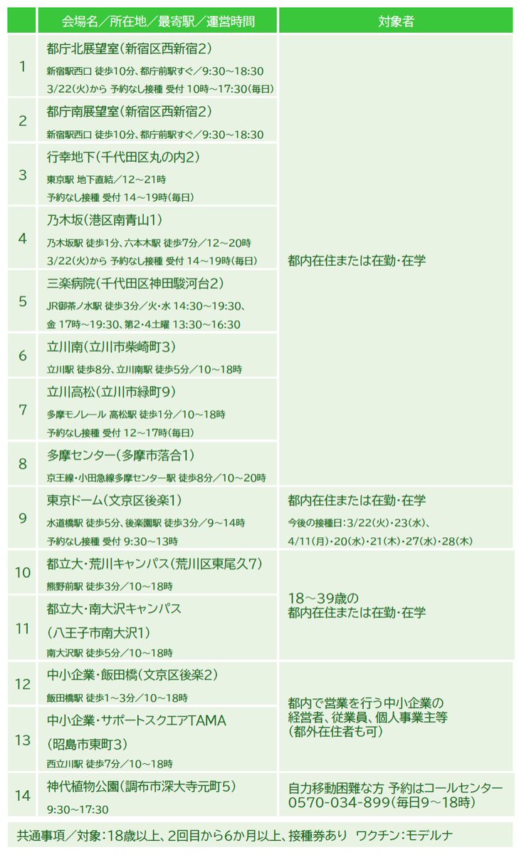 ふんわりふわり 東京都設置 ワクチン会場 3回目 対象拡大 予約なしも増えました 都内在勤 在学の都外在住ok 遅い時間も実施 3 行幸地下 21時 4 乃木坂 時 8 多摩センター 時 予約なし接種 1 都庁北展望室 3 行幸地下 4 乃木坂 7 立川高松 9 東京