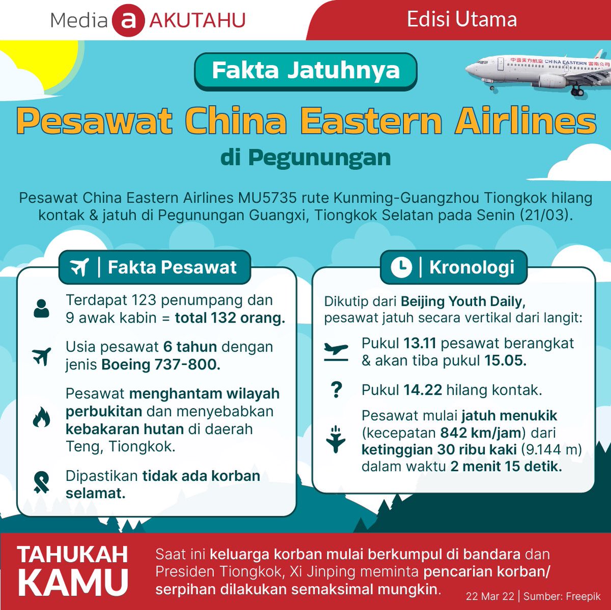 akutahu's tweet photo. Hari Senin (21/03) kemarin, pesawat China Eastern Airlines hilang kontak dan terjatuh di area Pegunungan Guangxi, Tiongkok. 

Bagaimana kronologi kejadian dan fakta mengenai pesawat China Eastern Airlines? 

#fakta #pesawat #kecelakaan #hilang #chinaeasternairlines https://t.co/JEbeJ7EbOW