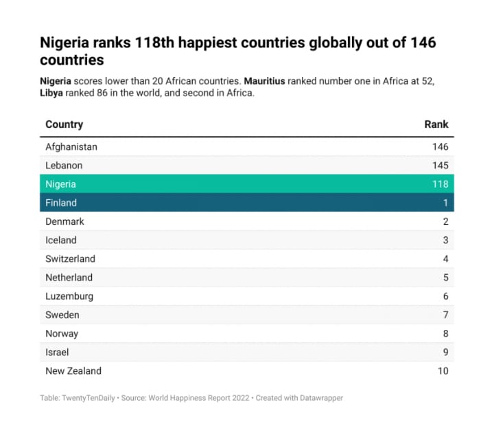 Nigeria ranks 118th out of 146 happiest countries globally according to Gallup World Poll.
bit.ly/3L2mg7k