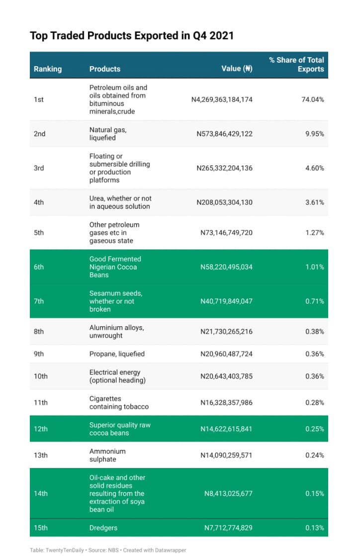 The whopping sum of $3.455billion was generated by Nigeria through non-oil products in the 2021 fiscal year.

#nigeria #oil

bit.ly/3N87P3x